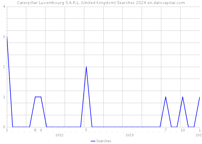 Caterpillar Luxembourg S.A.R.L. (United Kingdom) Searches 2024 