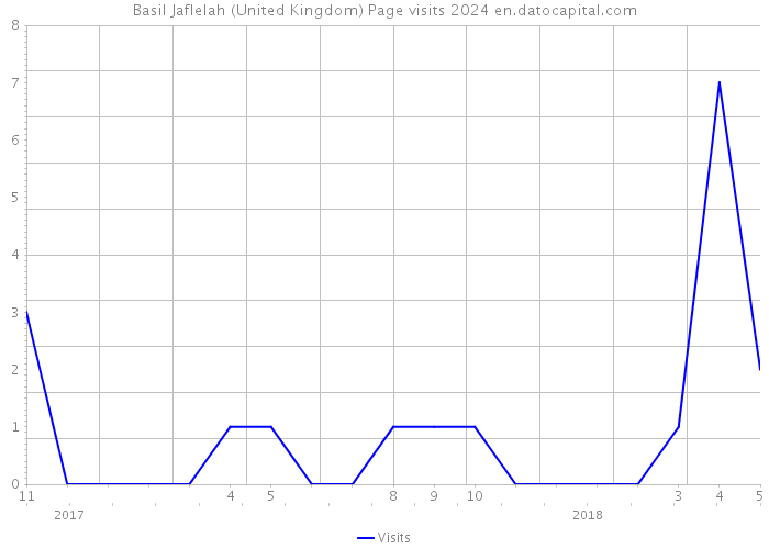 Basil Jaflelah (United Kingdom) Page visits 2024 