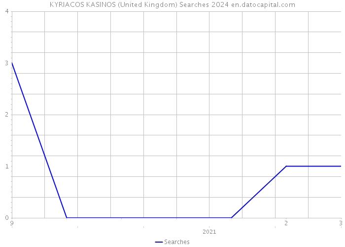 KYRIACOS KASINOS (United Kingdom) Searches 2024 