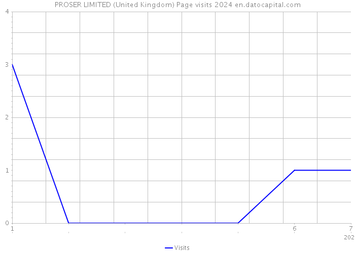 PROSER LIMITED (United Kingdom) Page visits 2024 