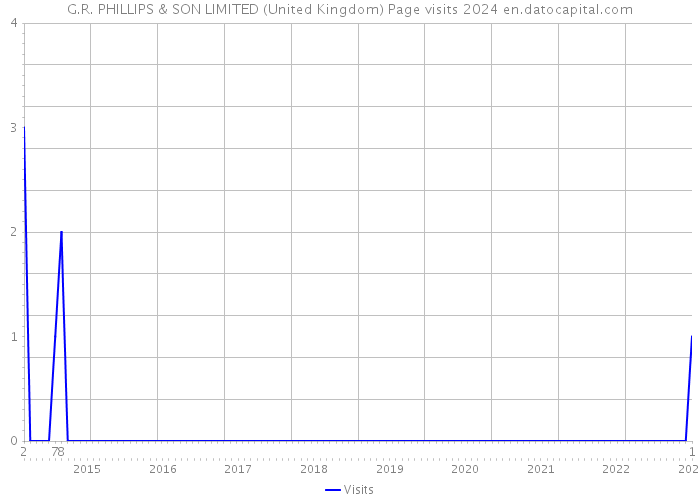 G.R. PHILLIPS & SON LIMITED (United Kingdom) Page visits 2024 