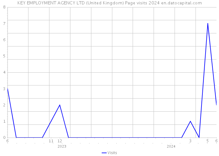 KEY EMPLOYMENT AGENCY LTD (United Kingdom) Page visits 2024 