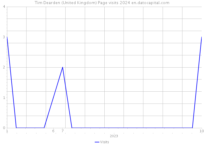 Tim Dearden (United Kingdom) Page visits 2024 
