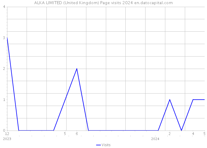 ALKA LIMITED (United Kingdom) Page visits 2024 