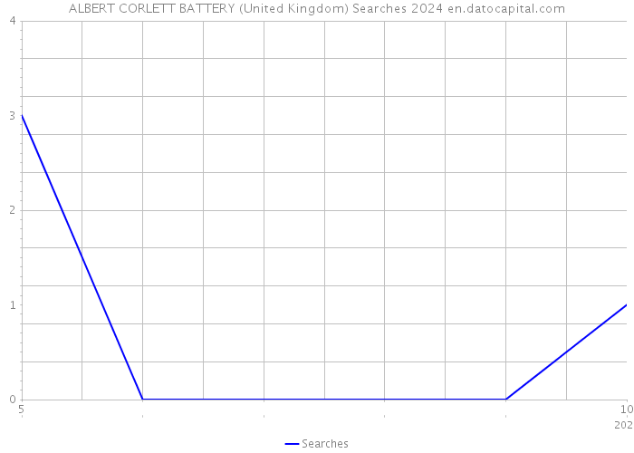 ALBERT CORLETT BATTERY (United Kingdom) Searches 2024 