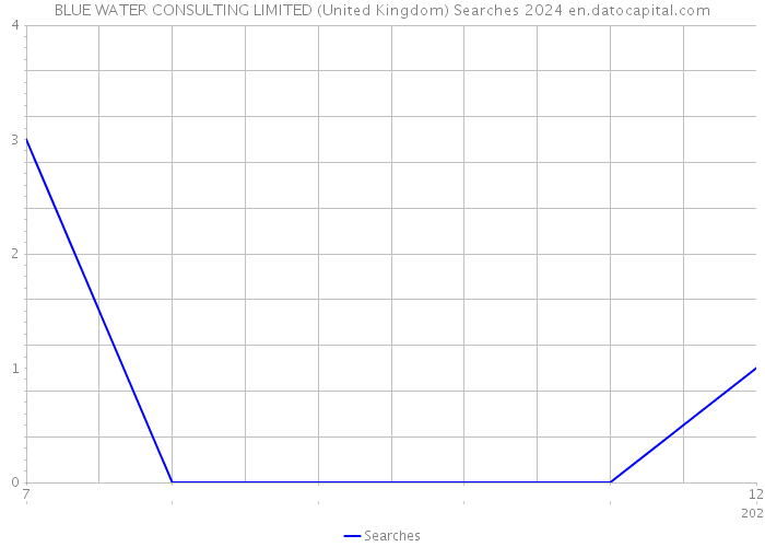 BLUE WATER CONSULTING LIMITED (United Kingdom) Searches 2024 