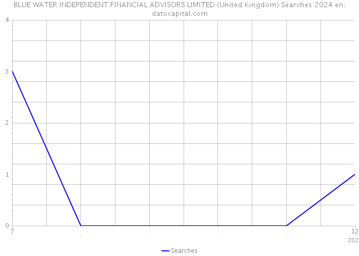 BLUE WATER INDEPENDENT FINANCIAL ADVISORS LIMITED (United Kingdom) Searches 2024 