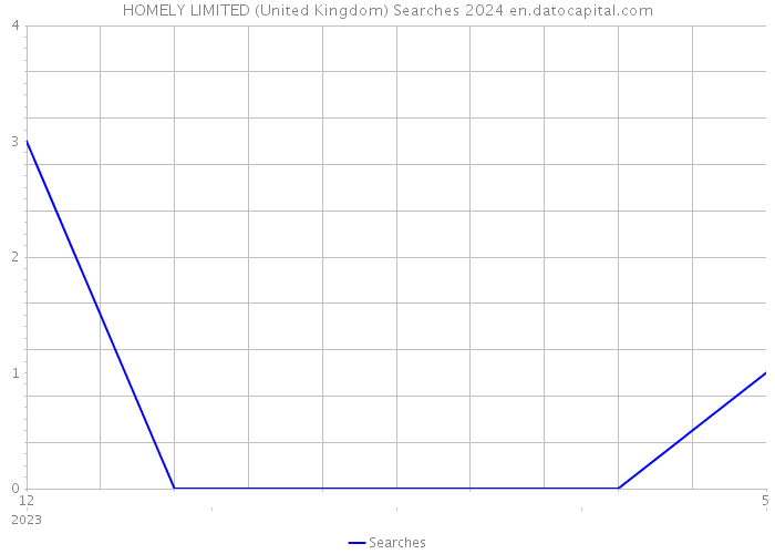 HOMELY LIMITED (United Kingdom) Searches 2024 