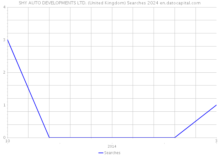 SHY AUTO DEVELOPMENTS LTD. (United Kingdom) Searches 2024 