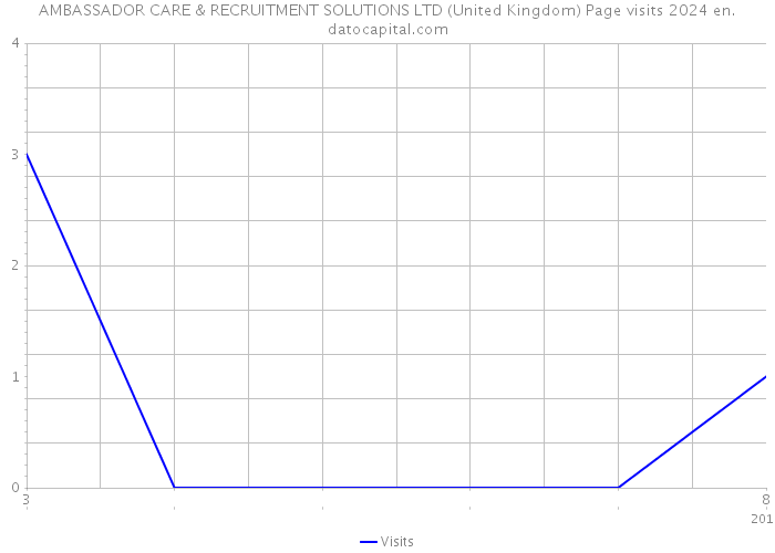 AMBASSADOR CARE & RECRUITMENT SOLUTIONS LTD (United Kingdom) Page visits 2024 