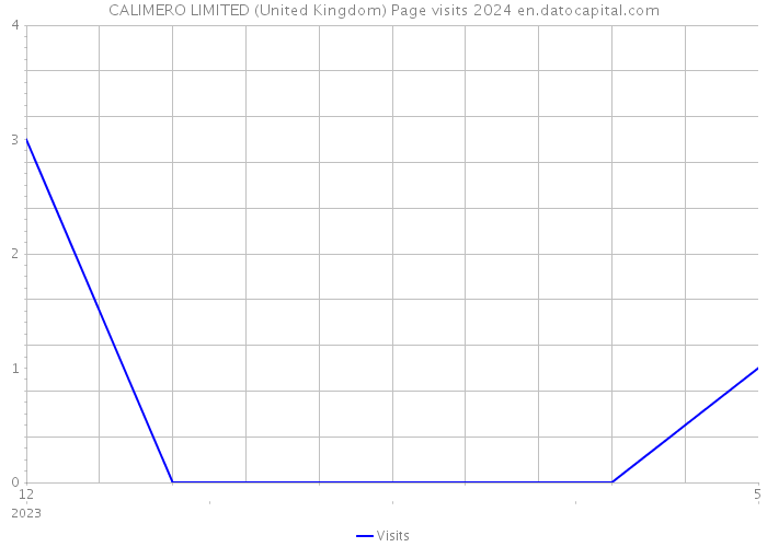 CALIMERO LIMITED (United Kingdom) Page visits 2024 