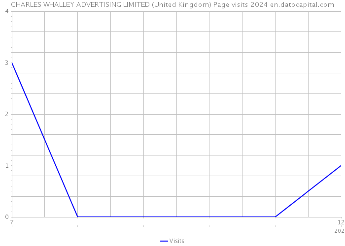 CHARLES WHALLEY ADVERTISING LIMITED (United Kingdom) Page visits 2024 