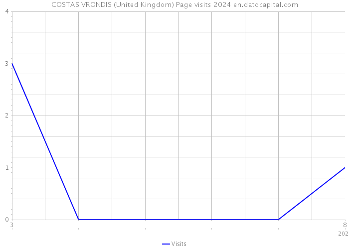 COSTAS VRONDIS (United Kingdom) Page visits 2024 