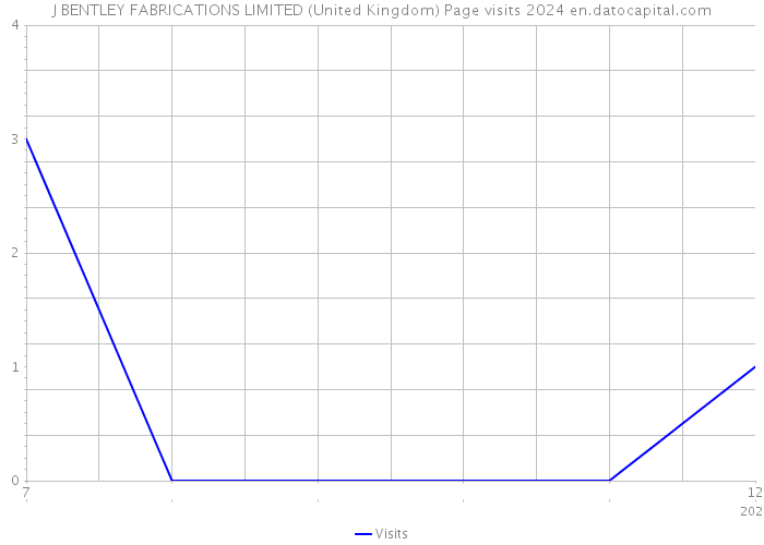 J BENTLEY FABRICATIONS LIMITED (United Kingdom) Page visits 2024 