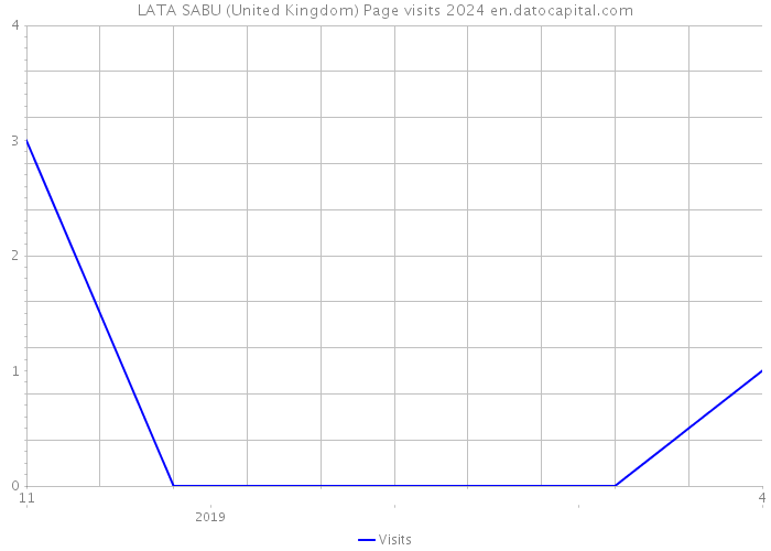 LATA SABU (United Kingdom) Page visits 2024 