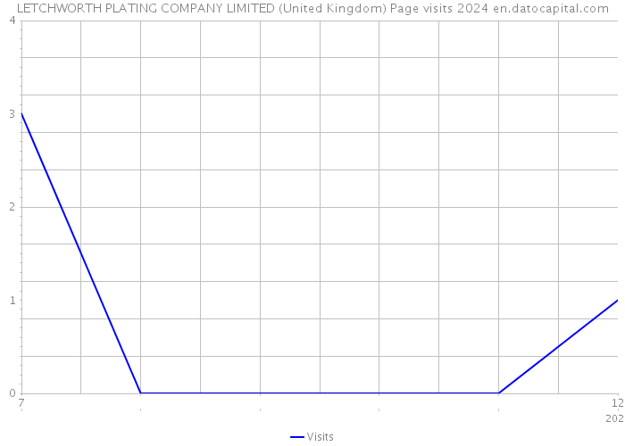 LETCHWORTH PLATING COMPANY LIMITED (United Kingdom) Page visits 2024 