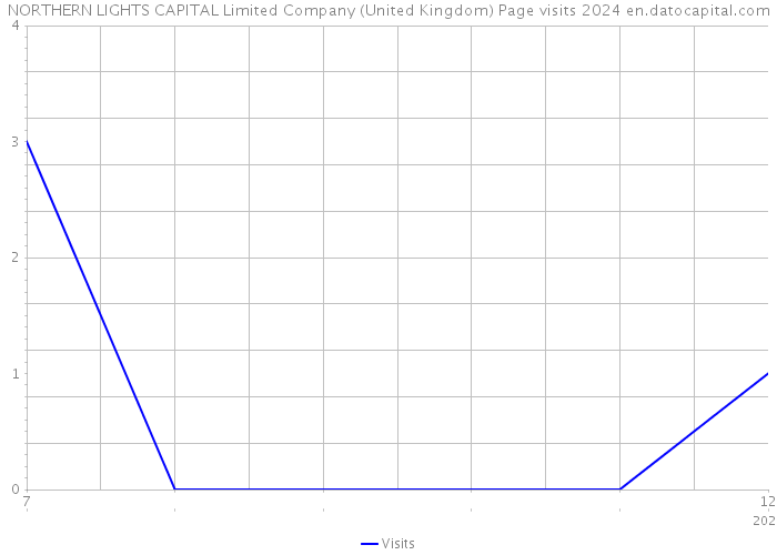 NORTHERN LIGHTS CAPITAL Limited Company (United Kingdom) Page visits 2024 