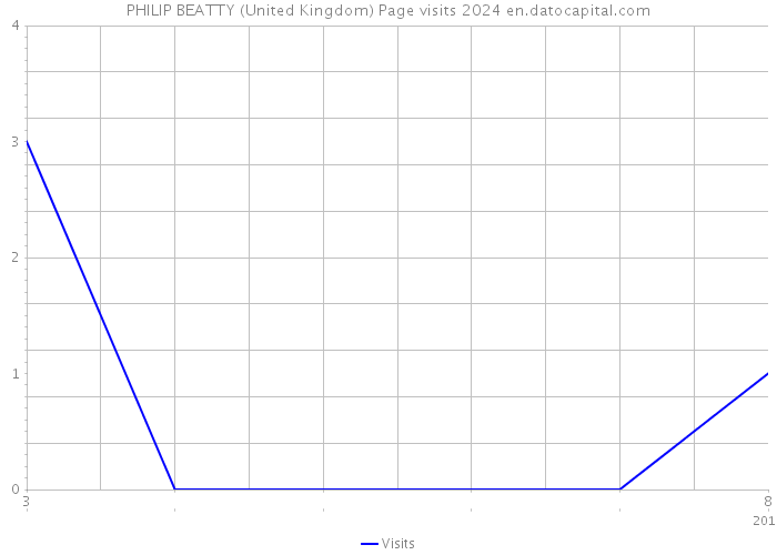PHILIP BEATTY (United Kingdom) Page visits 2024 