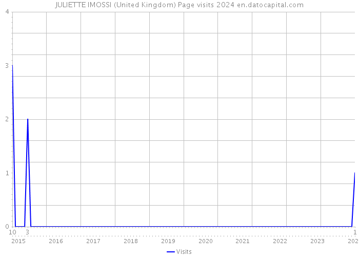 JULIETTE IMOSSI (United Kingdom) Page visits 2024 