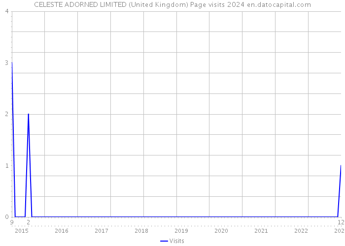 CELESTE ADORNED LIMITED (United Kingdom) Page visits 2024 