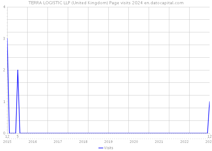 TERRA LOGISTIC LLP (United Kingdom) Page visits 2024 