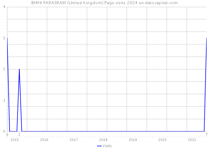 BHINI PARASRAM (United Kingdom) Page visits 2024 