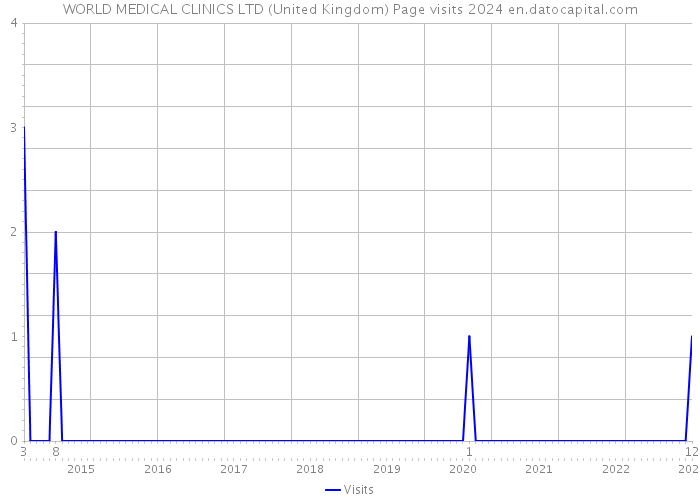 WORLD MEDICAL CLINICS LTD (United Kingdom) Page visits 2024 