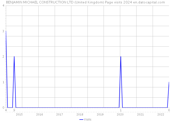 BENJAMIN MICHAEL CONSTRUCTION LTD (United Kingdom) Page visits 2024 