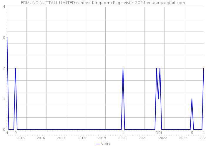 EDMUND NUTTALL LIMITED (United Kingdom) Page visits 2024 