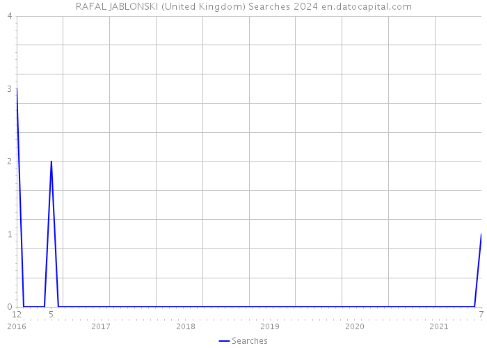 RAFAL JABLONSKI (United Kingdom) Searches 2024 