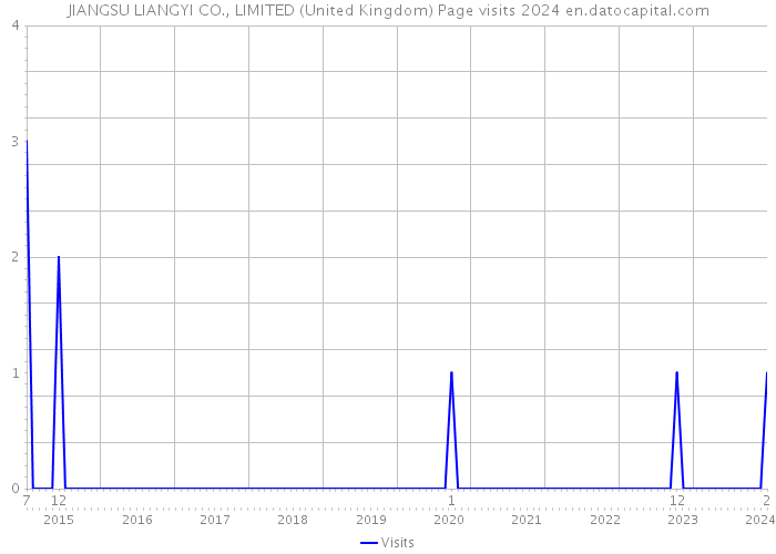 JIANGSU LIANGYI CO., LIMITED (United Kingdom) Page visits 2024 