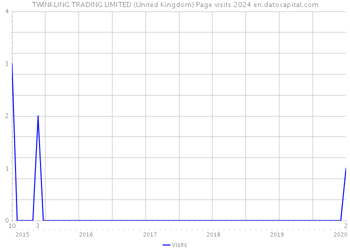TWINKLING TRADING LIMITED (United Kingdom) Page visits 2024 