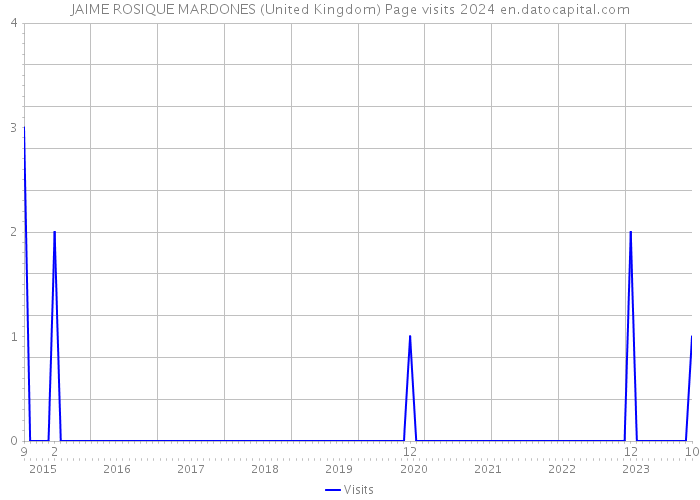 JAIME ROSIQUE MARDONES (United Kingdom) Page visits 2024 