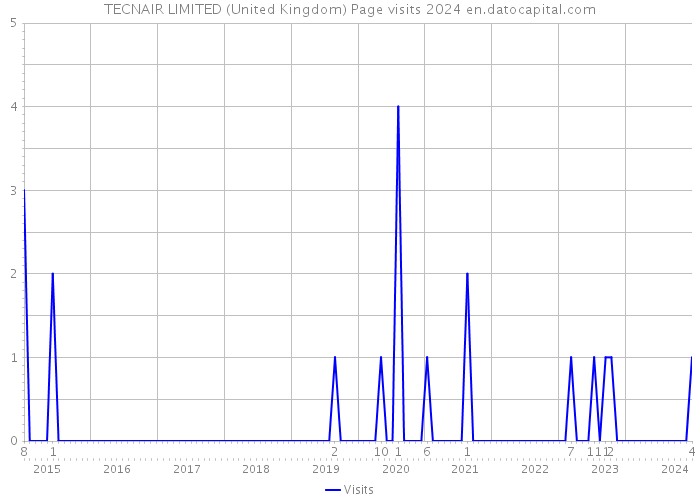 TECNAIR LIMITED (United Kingdom) Page visits 2024 