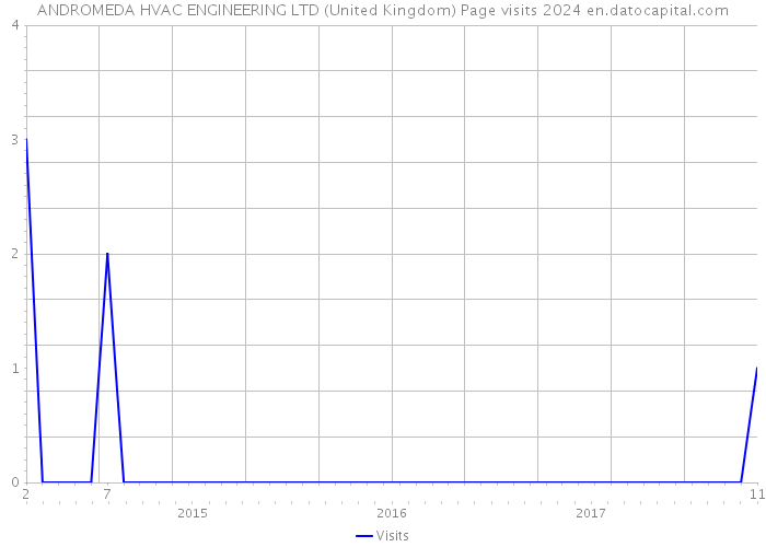 ANDROMEDA HVAC ENGINEERING LTD (United Kingdom) Page visits 2024 