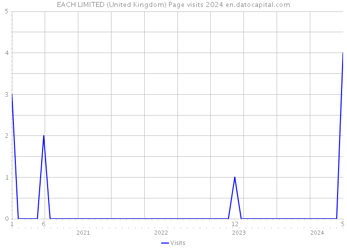 EACH LIMITED (United Kingdom) Page visits 2024 