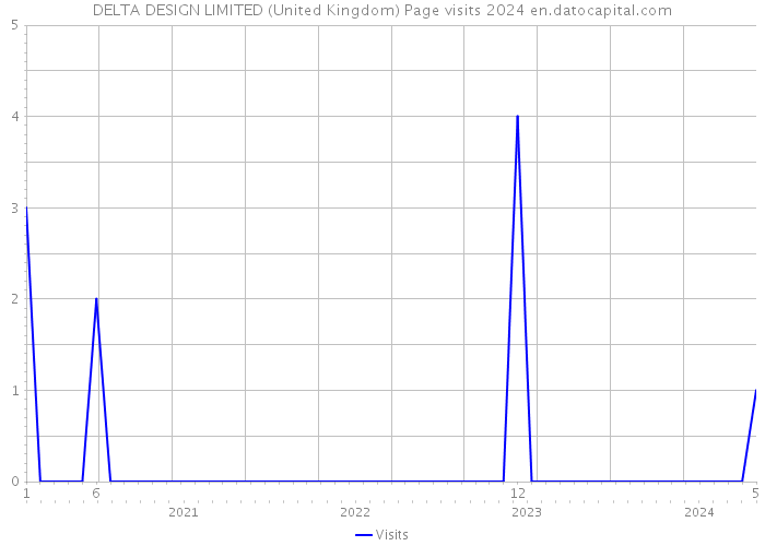DELTA DESIGN LIMITED (United Kingdom) Page visits 2024 