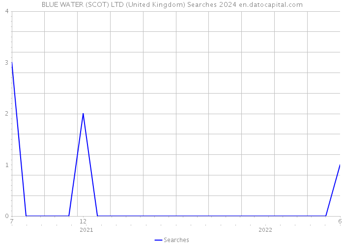 BLUE WATER (SCOT) LTD (United Kingdom) Searches 2024 