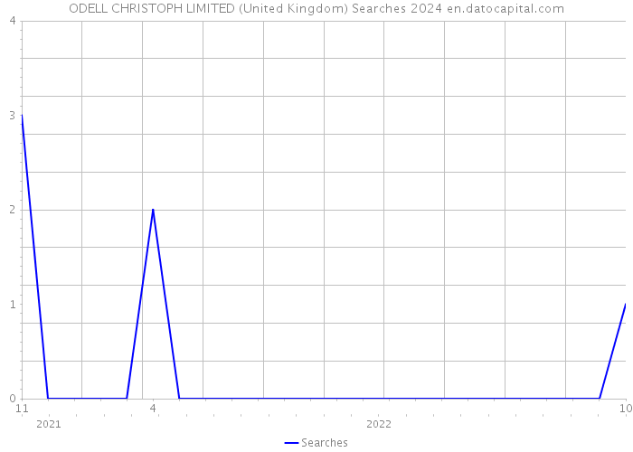 ODELL CHRISTOPH LIMITED (United Kingdom) Searches 2024 