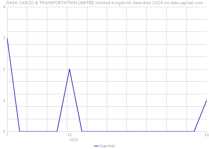 DASA CARGO & TRANSPORTATION LIMITED (United Kingdom) Searches 2024 