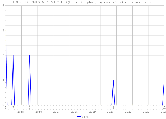STOUR SIDE INVESTMENTS LIMITED (United Kingdom) Page visits 2024 