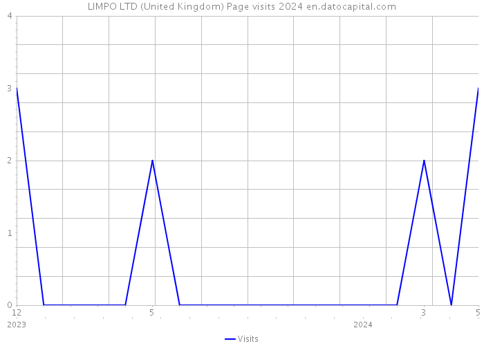 LIMPO LTD (United Kingdom) Page visits 2024 