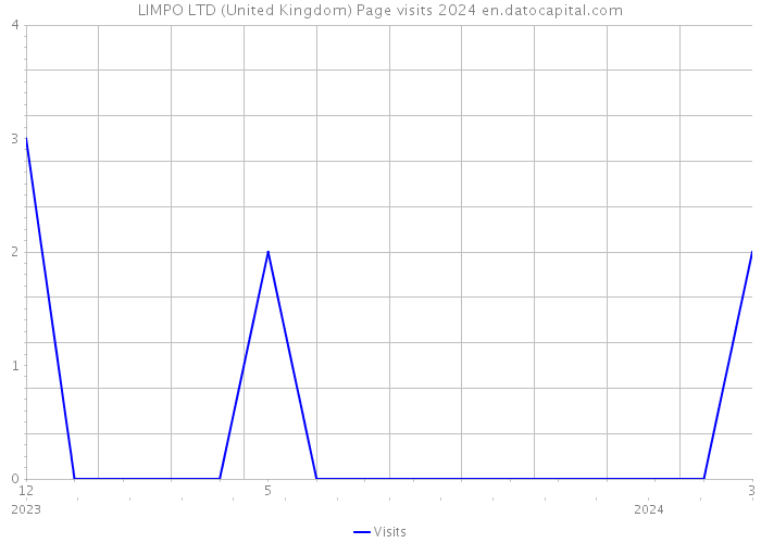 LIMPO LTD (United Kingdom) Page visits 2024 