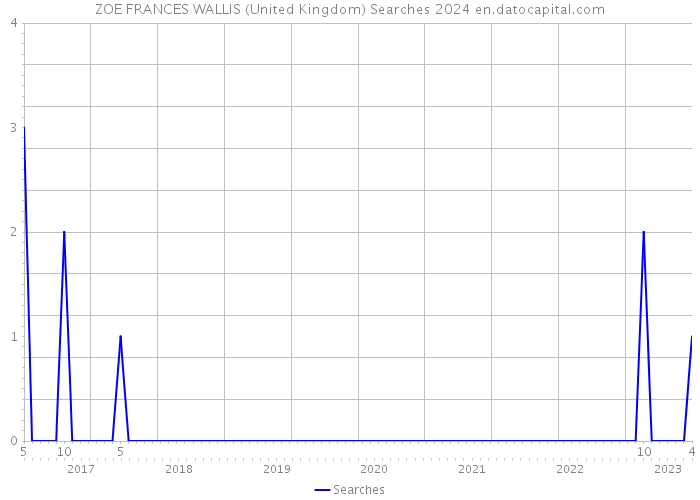 ZOE FRANCES WALLIS (United Kingdom) Searches 2024 