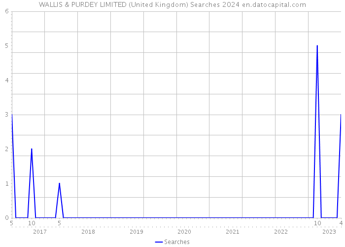 WALLIS & PURDEY LIMITED (United Kingdom) Searches 2024 
