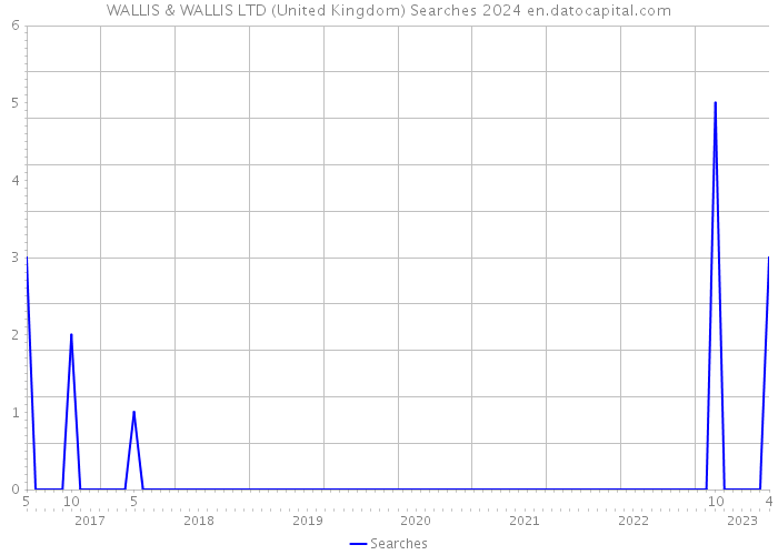 WALLIS & WALLIS LTD (United Kingdom) Searches 2024 