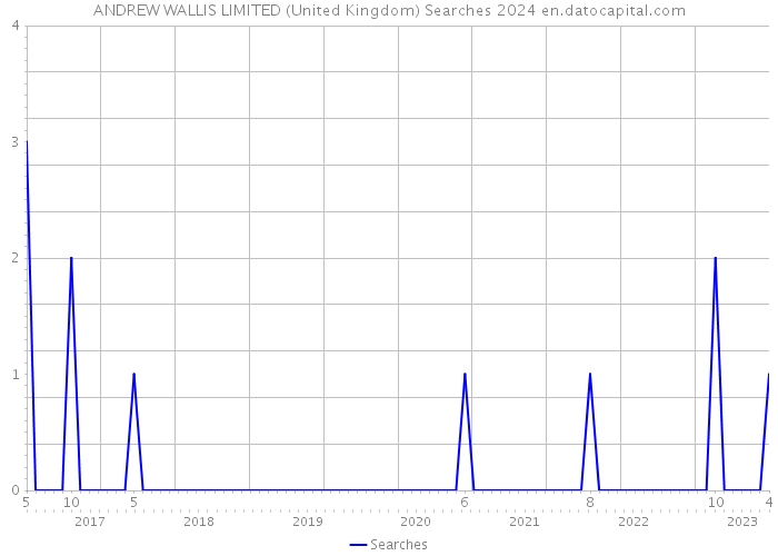 ANDREW WALLIS LIMITED (United Kingdom) Searches 2024 
