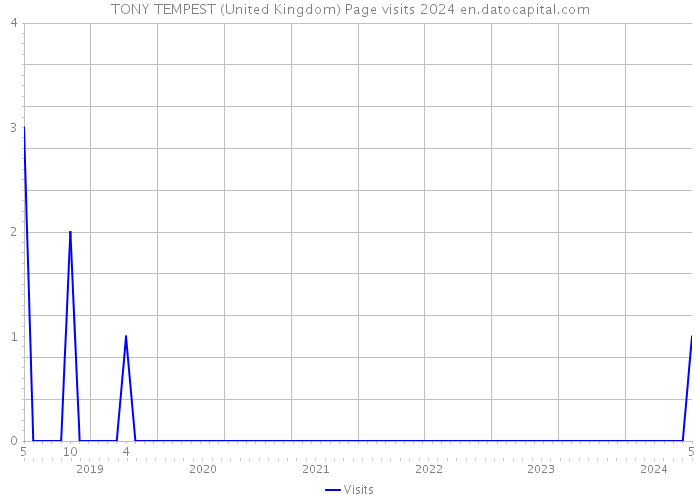 TONY TEMPEST (United Kingdom) Page visits 2024 
