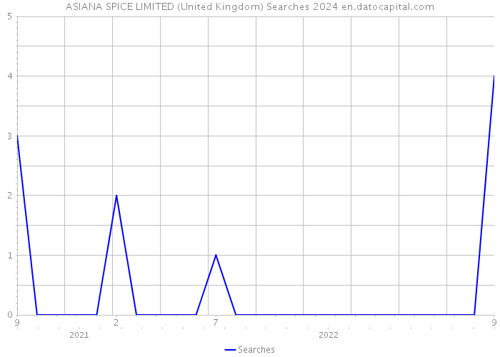 ASIANA SPICE LIMITED (United Kingdom) Searches 2024 