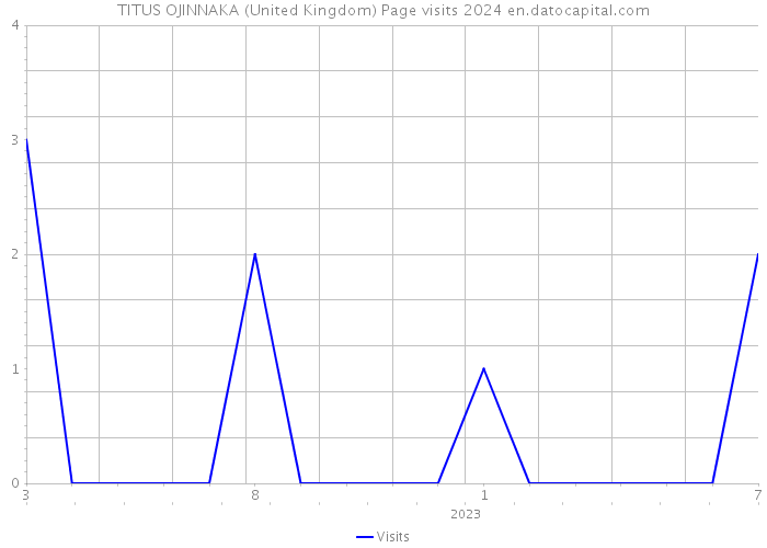 TITUS OJINNAKA (United Kingdom) Page visits 2024 